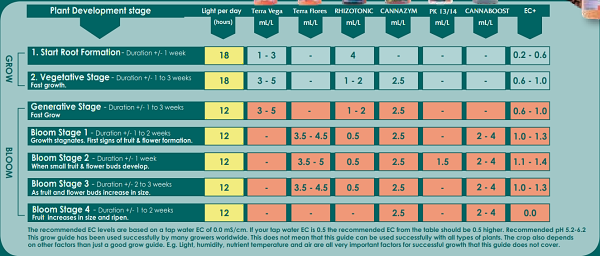 Elite Nutrients Feed Chart