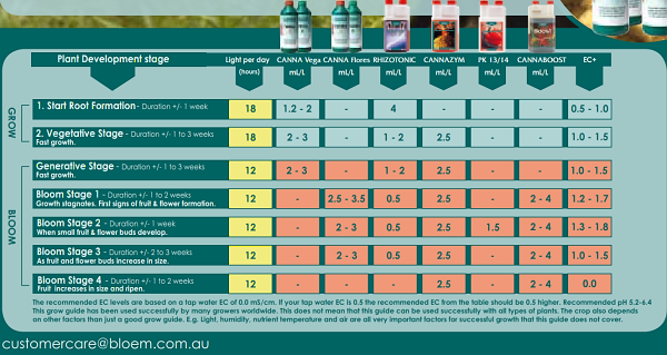 Canna Nutrients Feeding Chart