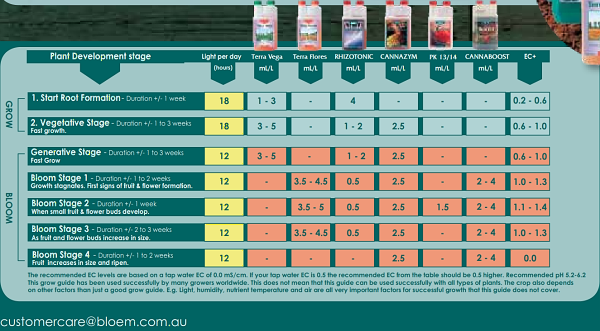 Canna Feed Chart