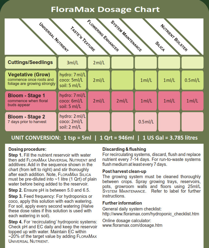 Canna Terra Feed Chart